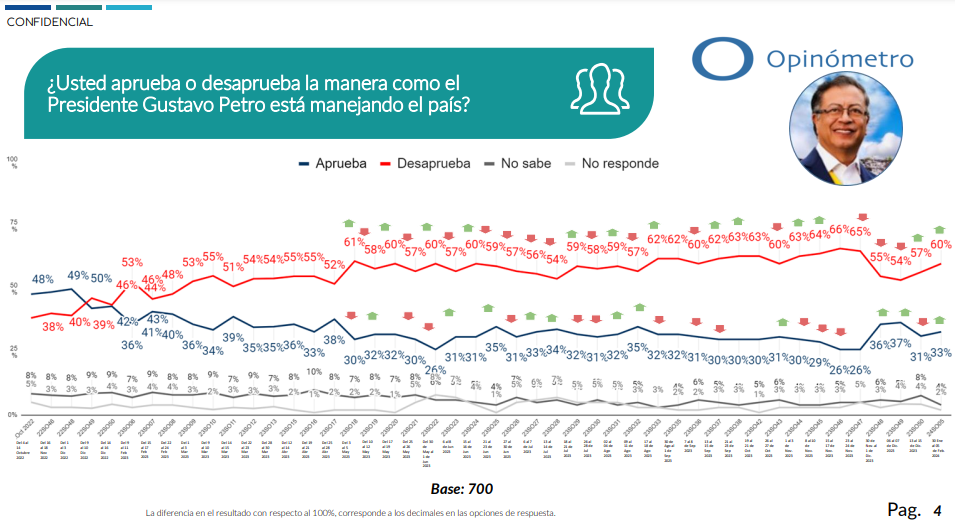 Desaprobaci N De Gustavo Petro Vuelve A Incrementar Seg N Nueva